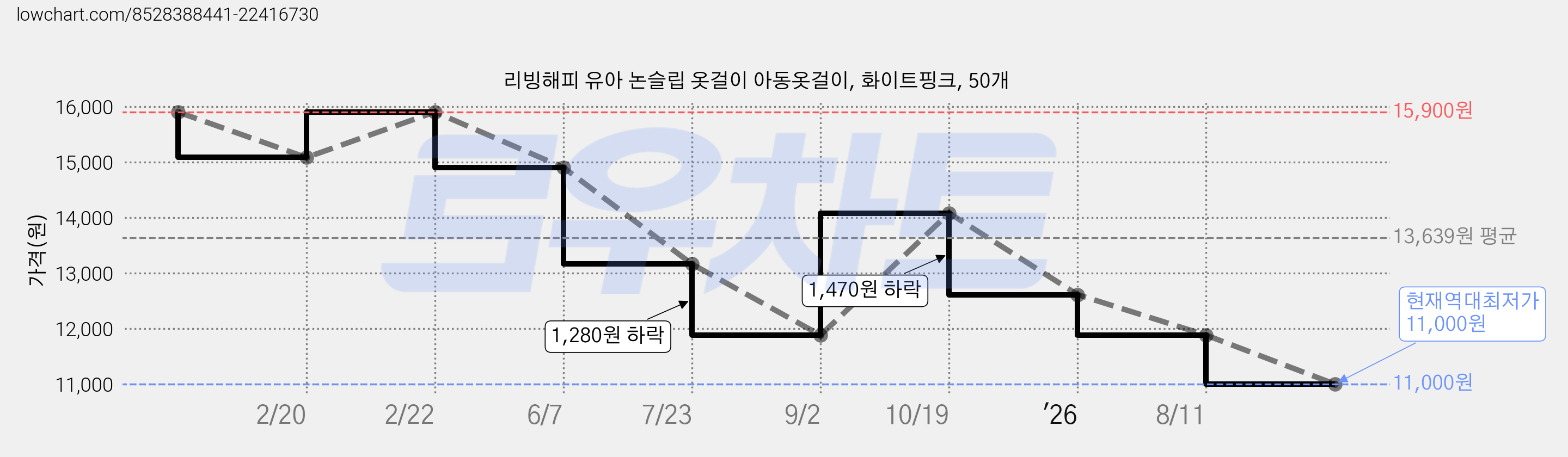 리빙해피 유아 논슬립 옷걸이 아동옷걸이, 화이트핑크, 50개 가격 변동 차트, 현재가 11,000원, 역대최저가