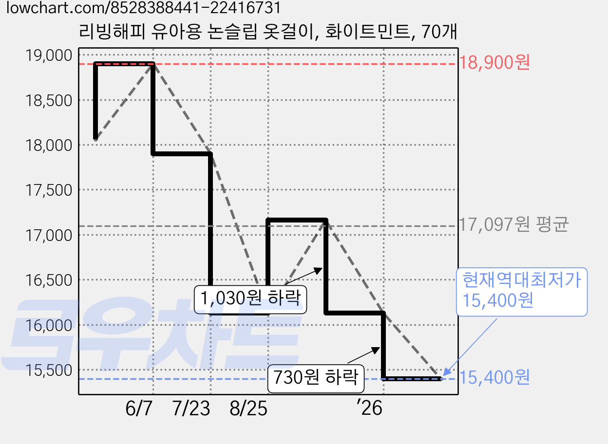 리빙해피 유아용 논슬립 옷걸이, 화이트민트, 70개 가격 변동 차트, 현재가 15,400원, 역대최저가