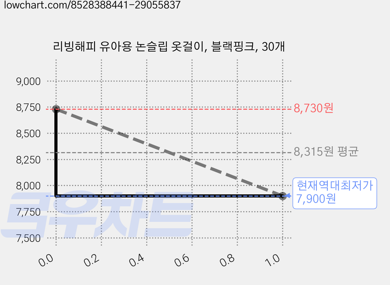 리빙해피 유아용 논슬립 옷걸이, 블랙핑크, 30개 가격 변동 차트, 현재가 7,900원, 역대최저가