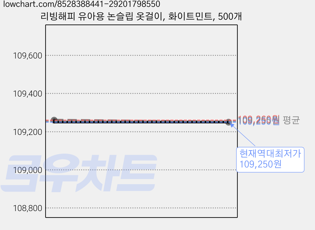 리빙해피 유아용 논슬립 옷걸이, 화이트민트, 500개 가격 변동 차트, 현재가 109,250원, 역대최저가