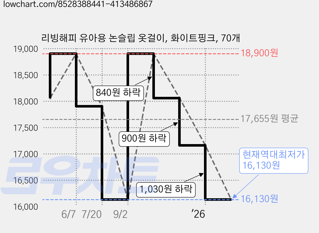 리빙해피 유아용 논슬립 옷걸이, 화이트핑크, 70개 가격 변동 차트, 현재가 16,130원, 역대최저가