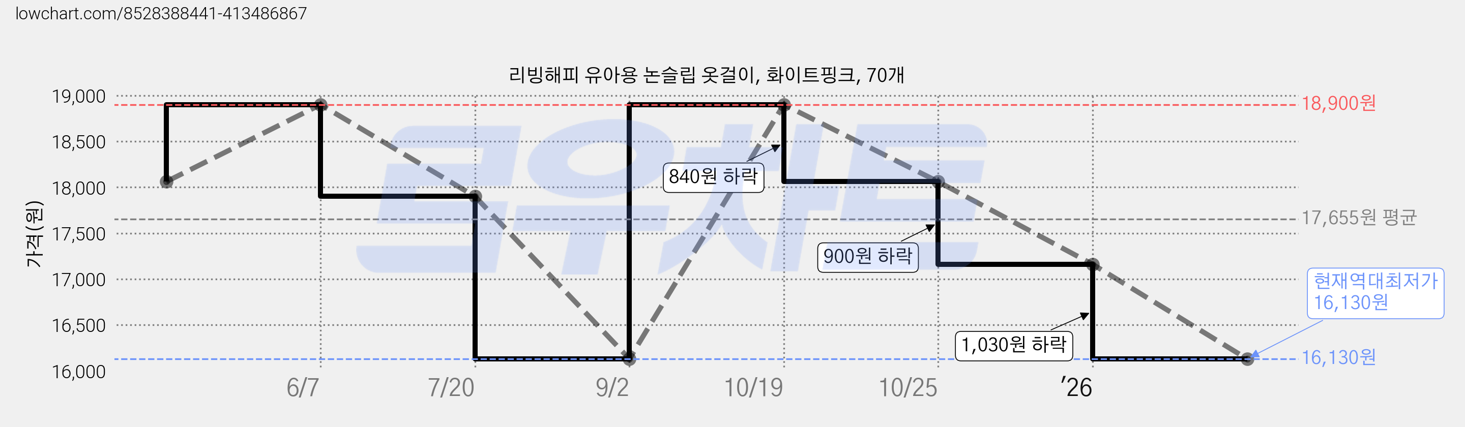 리빙해피 유아용 논슬립 옷걸이, 화이트핑크, 70개 가격 변동 차트, 현재가 16,130원, 역대최저가
