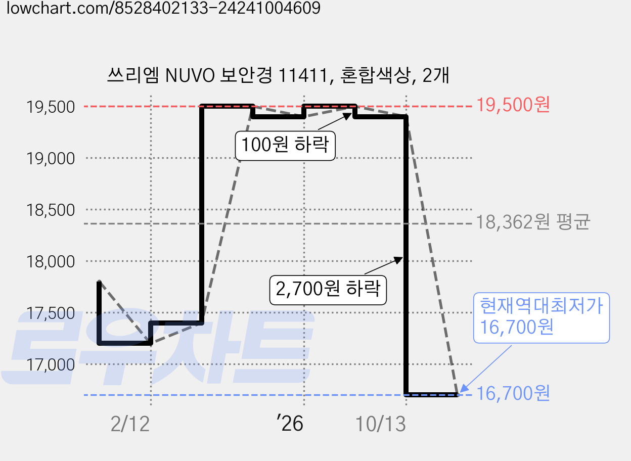 쓰리엠 NUVO 보안경 11411, 혼합색상, 2개 가격 변동 차트, 현재가 16,700원, 역대최저가