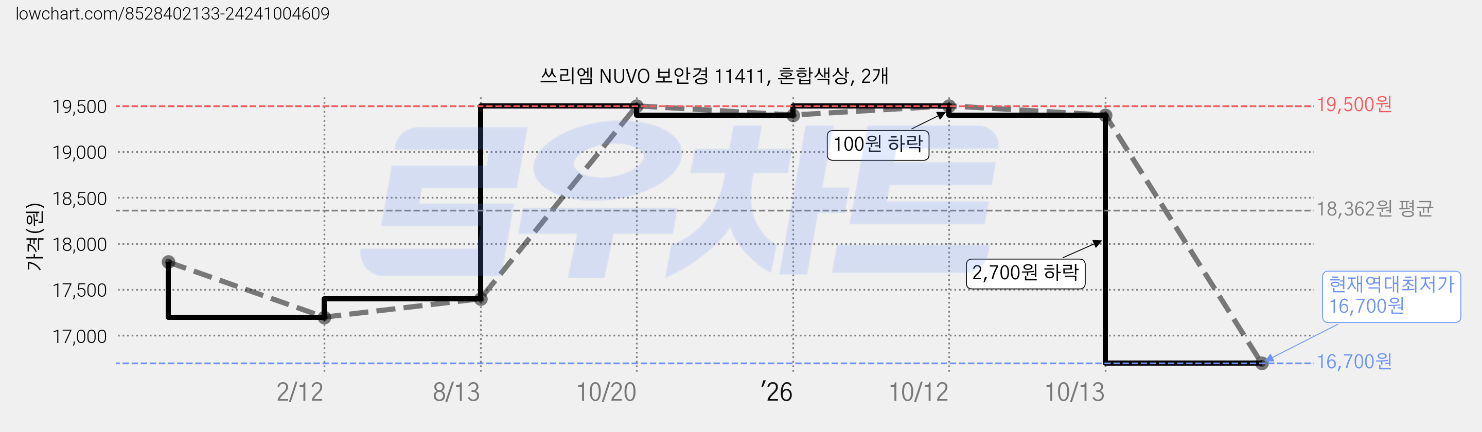 쓰리엠 NUVO 보안경 11411, 혼합색상, 2개 가격 변동 차트, 현재가 16,700원, 역대최저가