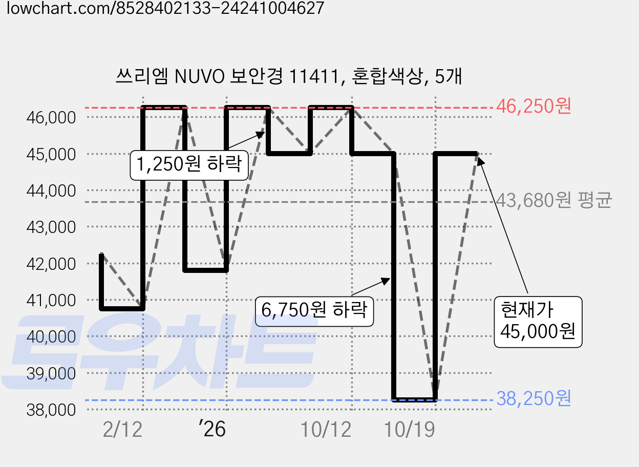 쓰리엠 NUVO 보안경 11411, 혼합색상, 5개 가격 변동 차트, 현재가 38,250원, 역대최저가