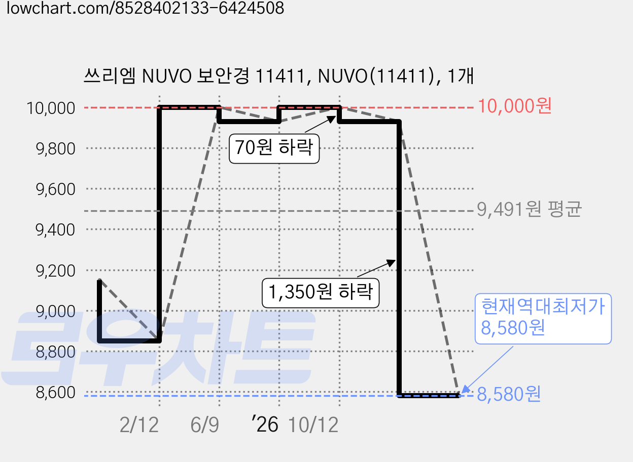쓰리엠 NUVO 보안경 11411, NUVO(11411), 1개 가격 변동 차트, 현재가 8,580원, 역대최저가