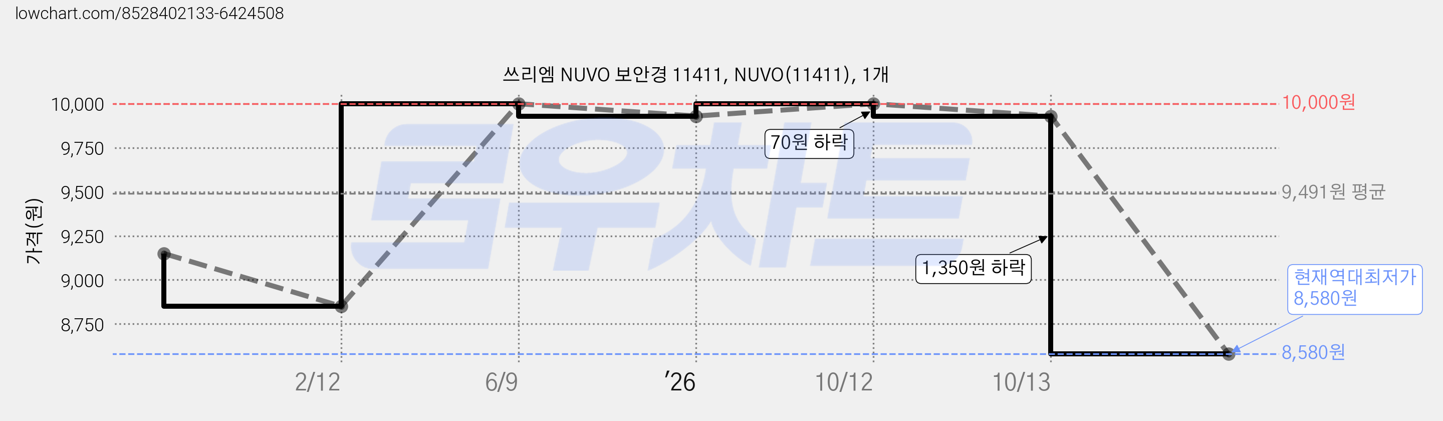 쓰리엠 NUVO 보안경 11411, NUVO(11411), 1개 가격 변동 차트, 현재가 8,580원, 역대최저가