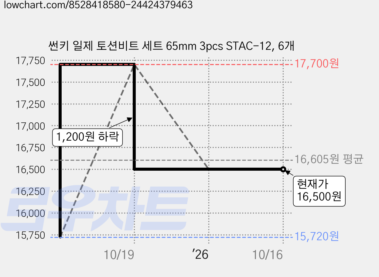 썬키 일제 토션비트 세트 65mm 3pcs STAC-12, 6개 가격 변동 차트, 현재가 16,500원, 관측 최저가 15,720원