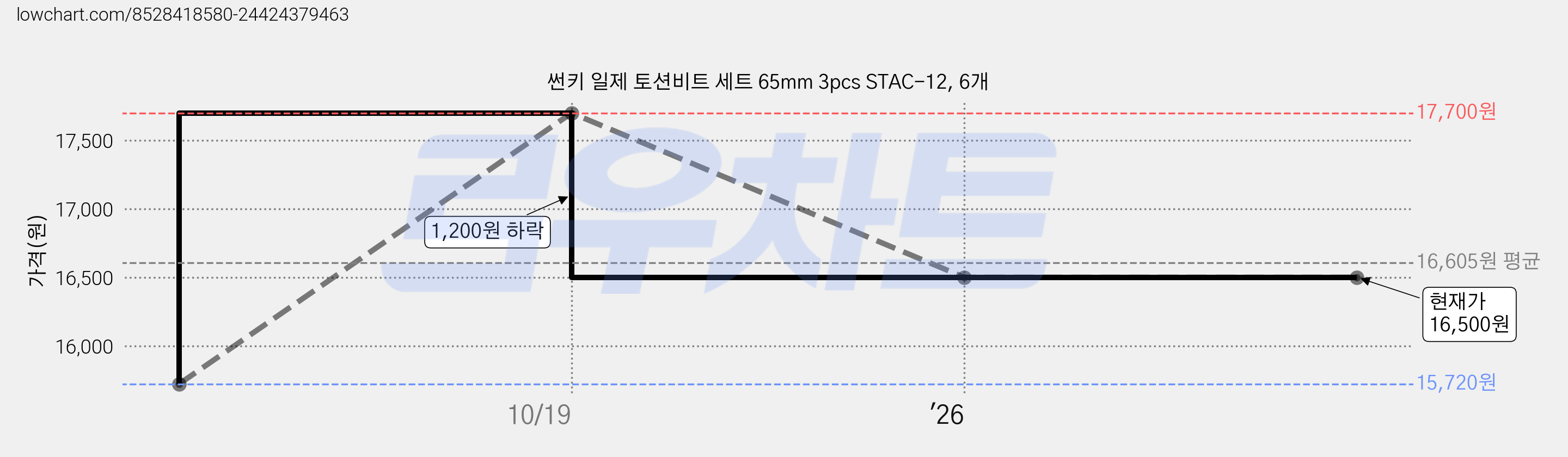 썬키 일제 토션비트 세트 65mm 3pcs STAC-12, 6개 가격 변동 차트, 현재가 16,500원, 관측 최저가 15,720원