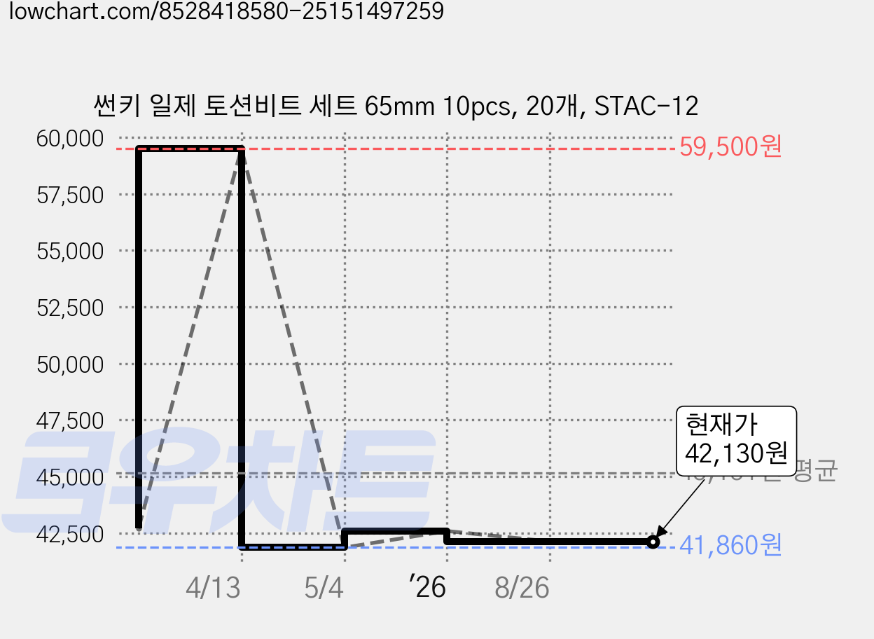 썬키 일제 토션비트 세트 65mm 10pcs, 20개, STAC-12 가격 변동 차트, 현재가 42,130원, 관측 최저가 39,240원