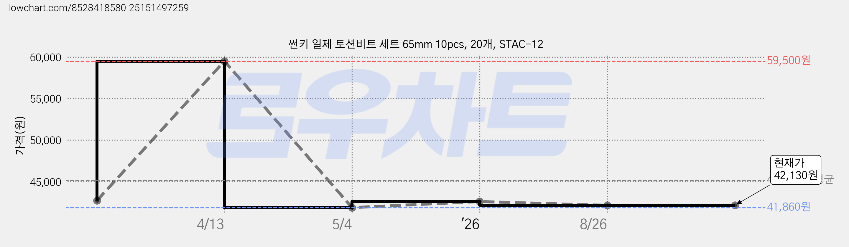 썬키 일제 토션비트 세트 65mm 10pcs, 20개, STAC-12 가격 변동 차트, 현재가 42,130원, 관측 최저가 39,240원