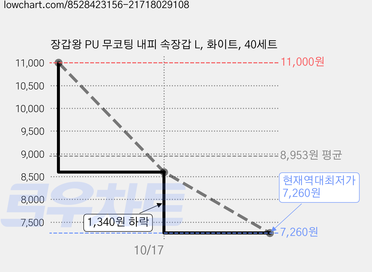 장갑왕 PU 무코팅 내피 속장갑 L, 화이트, 40세트 가격 변동 차트, 현재가 7,260원, 역대최저가