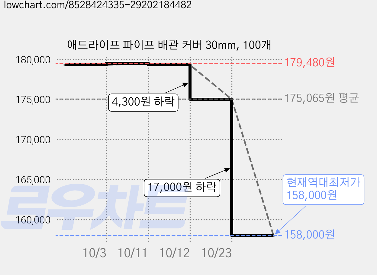 애드라이프 파이프 배관 커버 30mm, 100개 가격 변동 차트, 현재가 175,000원, 역대최저가