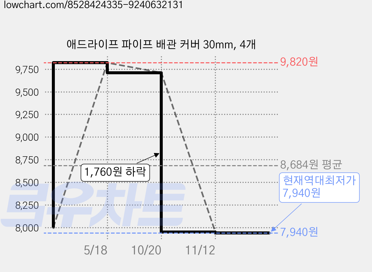 애드라이프 파이프 배관 커버 30mm, 4개 가격 변동 차트, 현재가 7,940원, 역대최저가