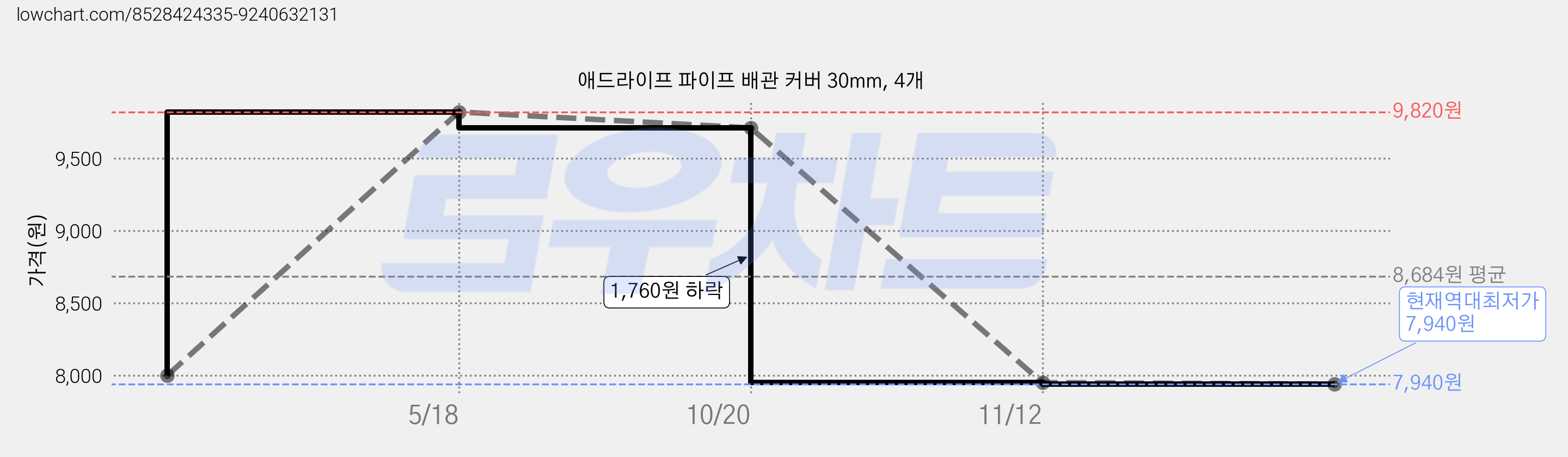 애드라이프 파이프 배관 커버 30mm, 4개 가격 변동 차트, 현재가 7,940원, 역대최저가