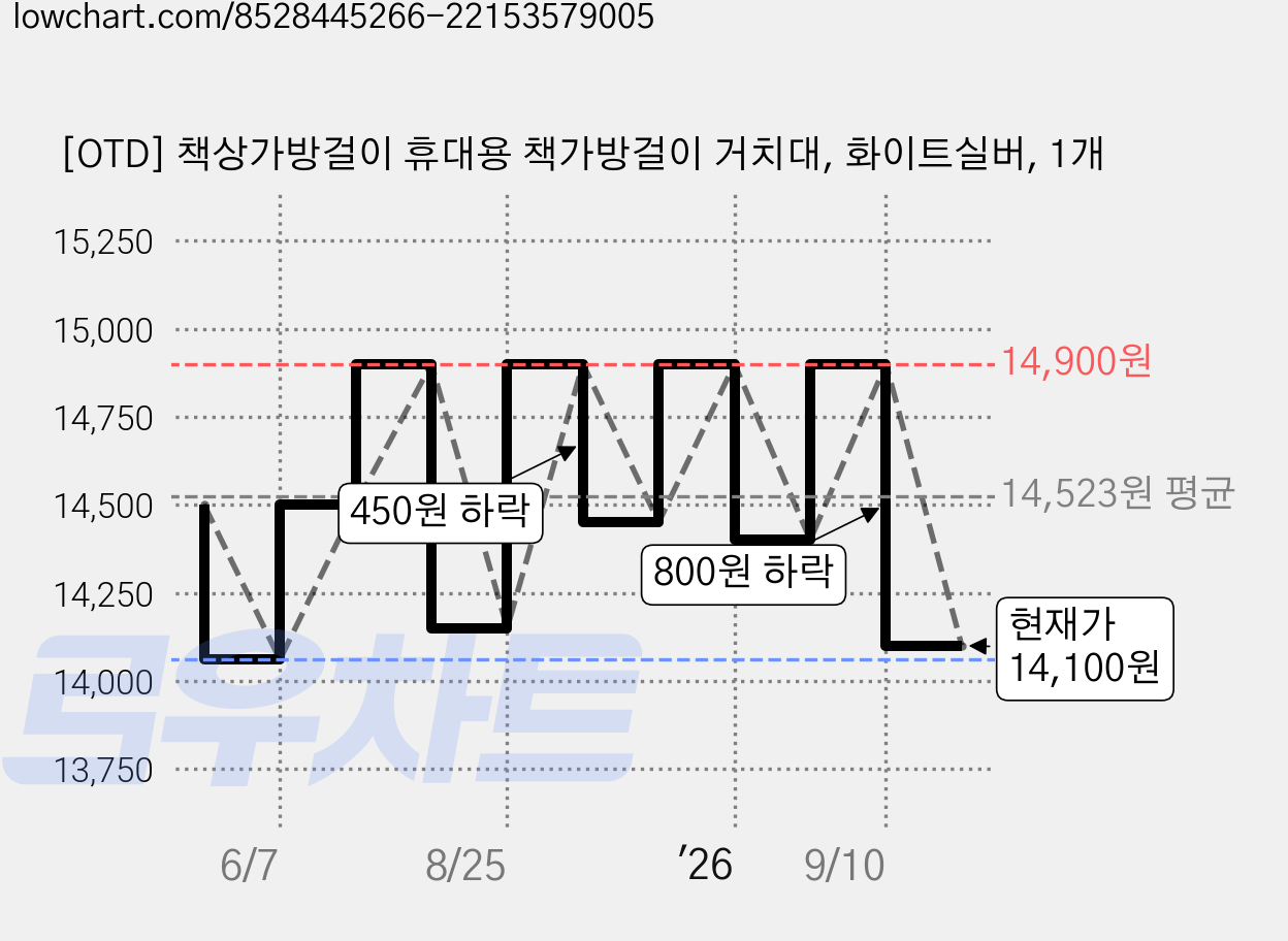 [OTD] 책상가방걸이 휴대용 책가방걸이 거치대, 화이트실버, 1개 가격 변동 차트, 현재가 14,100원, 관측 최저가 14,060원