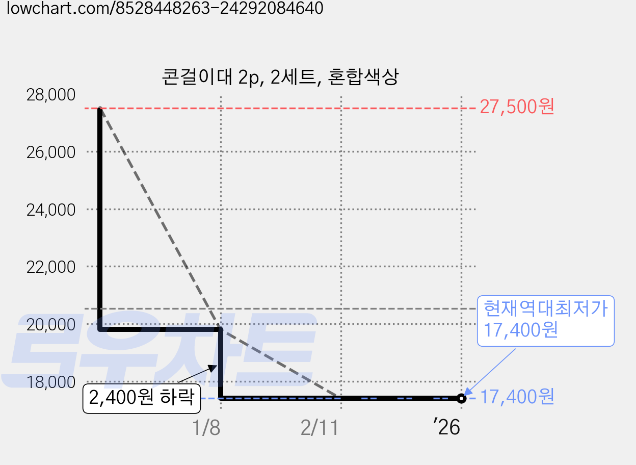 콘걸이대 2p, 2세트, 혼합색상 가격 변동 차트, 현재가 17,400원, 역대최저가