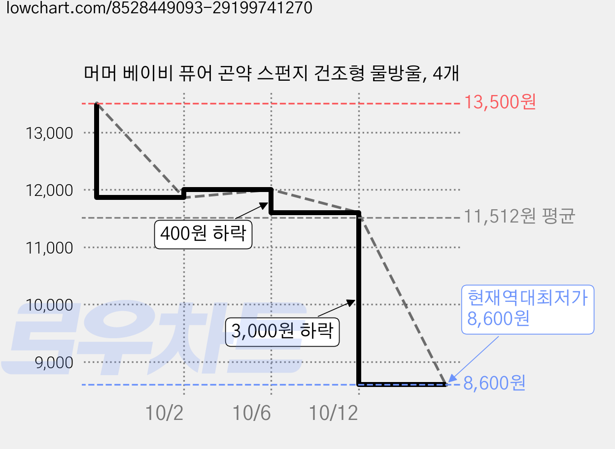 머머 베이비 퓨어 곤약 스펀지 건조형 물방울, 4개 가격 변동 차트, 현재가 8,600원, 역대최저가
