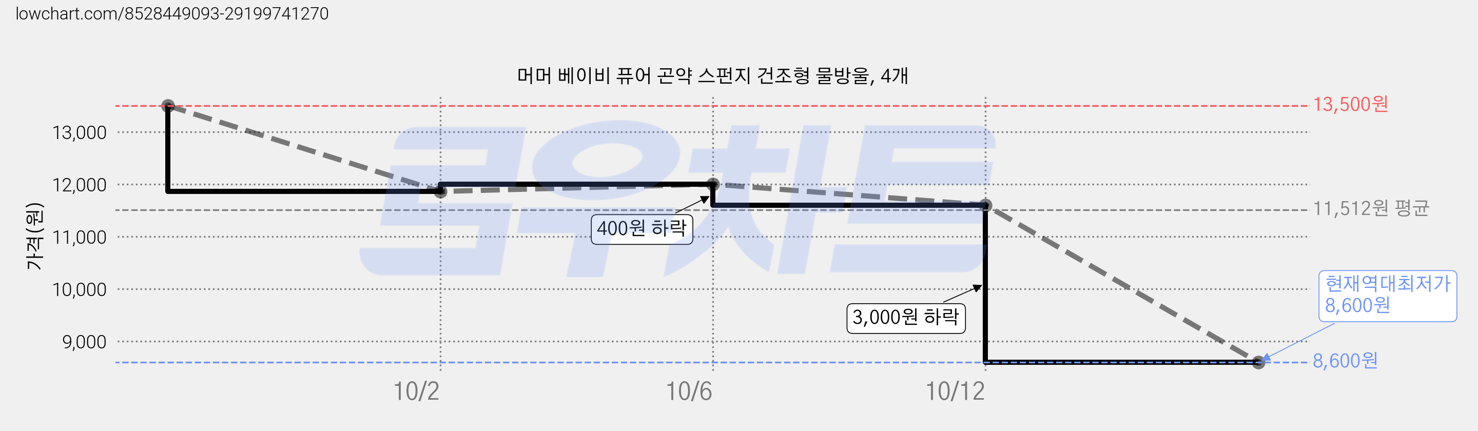 머머 베이비 퓨어 곤약 스펀지 건조형 물방울, 4개 가격 변동 차트, 현재가 8,600원, 역대최저가