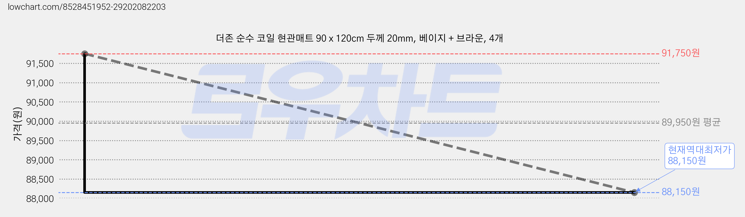 더존 순수 코일 현관매트 90 x 120cm 두께 20mm, 베이지 + 브라운, 4개 가격 변동 차트, 현재가 88,150원, 역대최저가