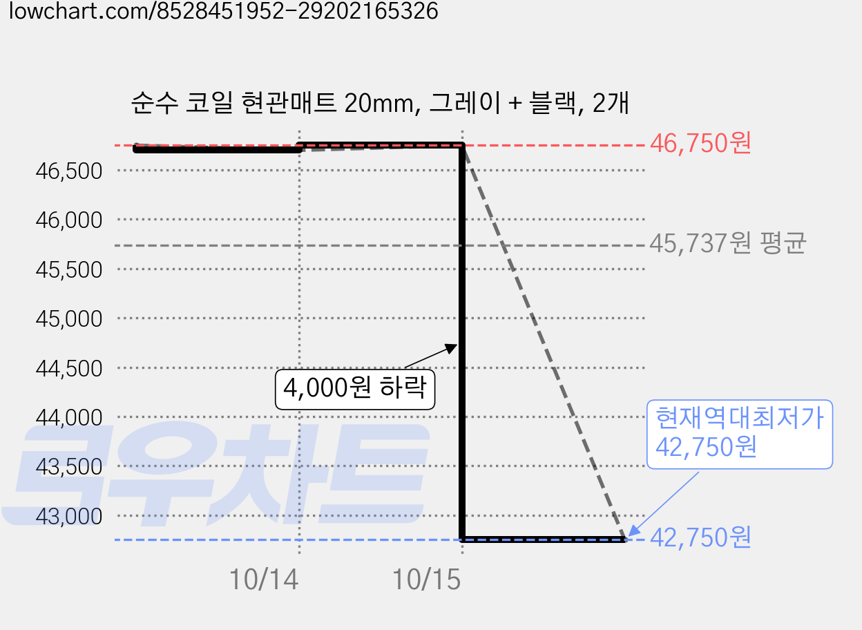 순수 코일 현관매트 20mm, 그레이 + 블랙, 2개 가격 변동 차트, 현재가 42,750원, 역대최저가