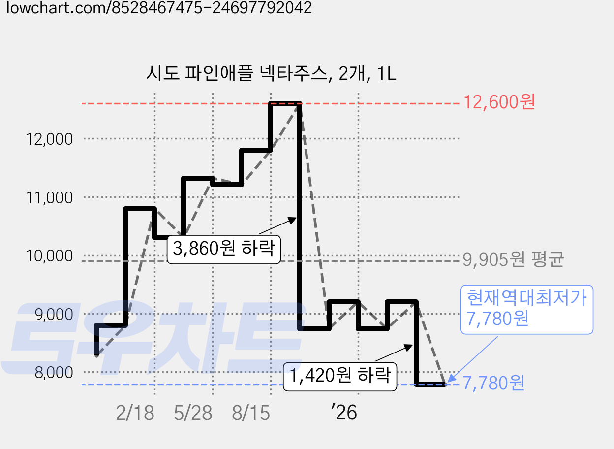 시도 파인애플 넥타주스, 2개, 1L 가격 변동 차트, 현재가 7,780원, 역대최저가