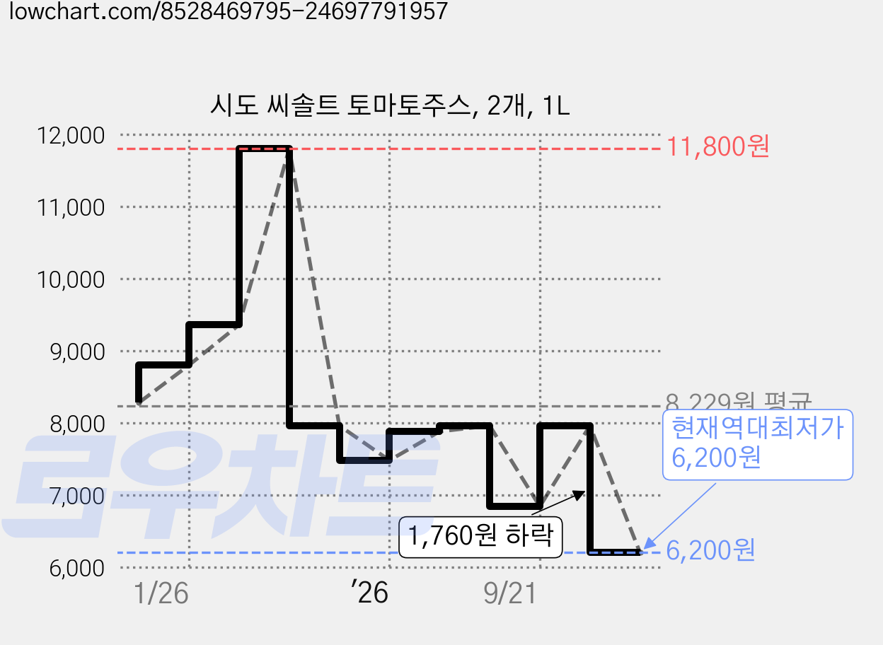 시도 씨솔트 토마토주스, 2개, 1L 가격 변동 차트, 현재가 6,200원, 역대최저가