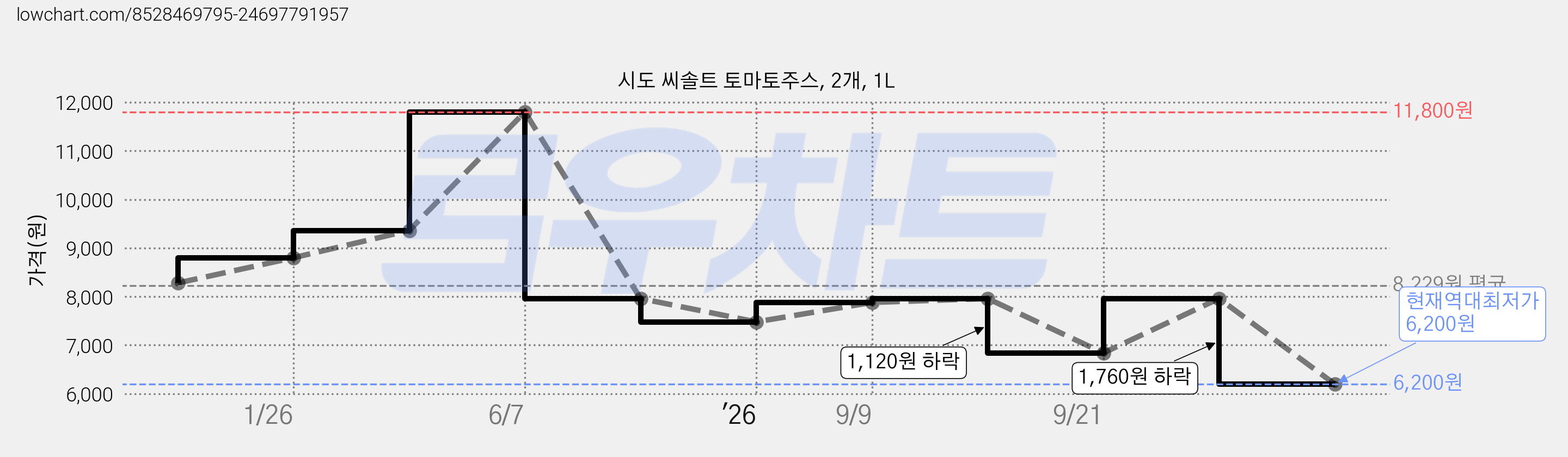 시도 씨솔트 토마토주스, 2개, 1L 가격 변동 차트, 현재가 6,200원, 역대최저가