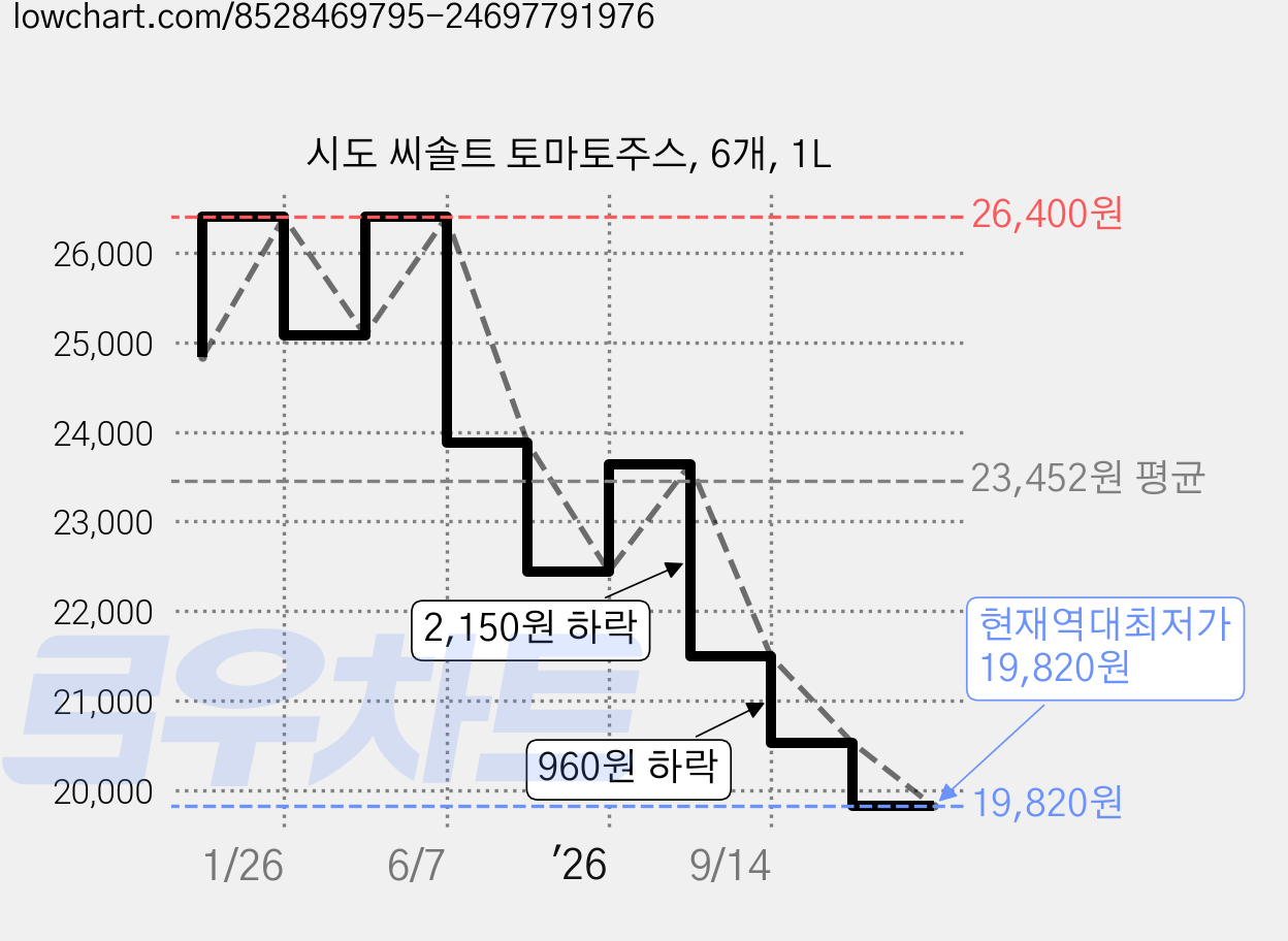 시도 씨솔트 토마토주스, 6개, 1L 가격 변동 차트, 현재가 19,820원, 역대최저가