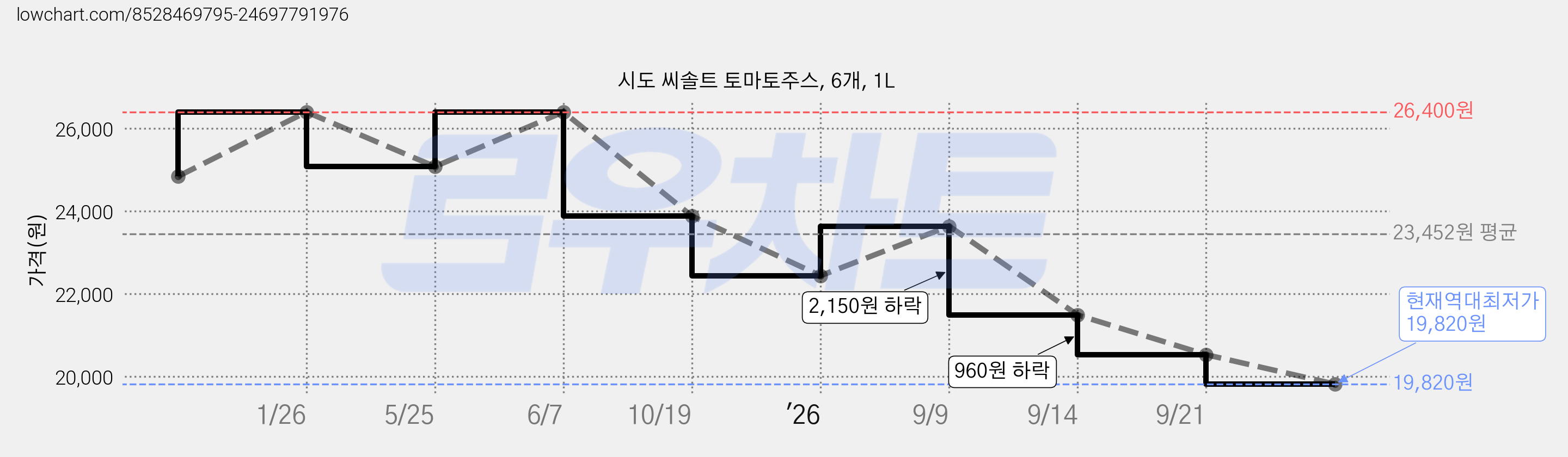시도 씨솔트 토마토주스, 6개, 1L 가격 변동 차트, 현재가 19,820원, 역대최저가