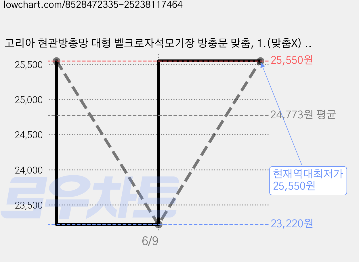 고리아 현관방충망 대형 벨크로자석모기장 방충문 맞춤, 1.(맞춤X) 화이바 방충망-브라운(100x210) 가격 변동 차트, 현재가 25,550원, 역대최저가