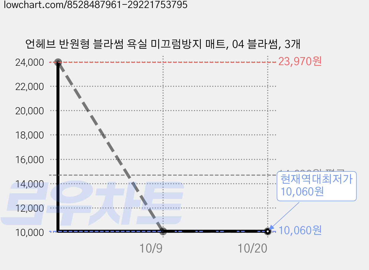 언헤브 반원형 블라썸 욕실 미끄럼방지 매트, 04 블라썸, 3개 가격 변동 차트, 현재가 10,060원, 역대최저가