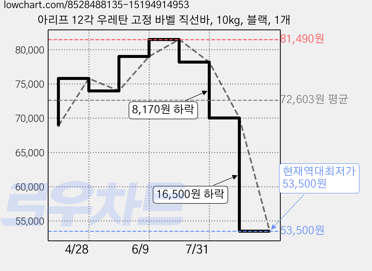 아리프 12각 우레탄 고정 바벨 직선바, 10kg, 블랙, 1개 가격 변동 차트, 현재가 53,500원, 역대최저가