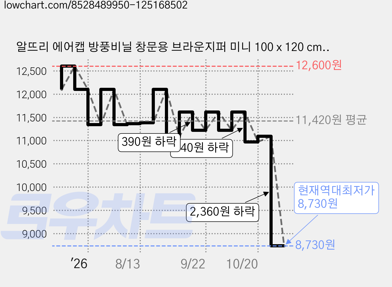 알뜨리 에어캡 방풍비닐 창문용 브라운지퍼 미니 100 x 120 cm + 양면테이프, 1개 가격 변동 차트, 현재가 8,730원, 역대최저가