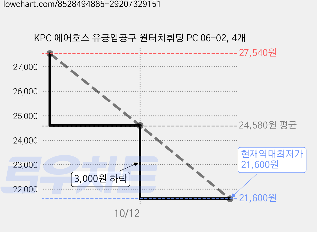 KPC 에어호스 유공압공구 원터치휘팅 PC 06-02, 4개 가격 변동 차트, 현재가 21,600원, 역대최저가