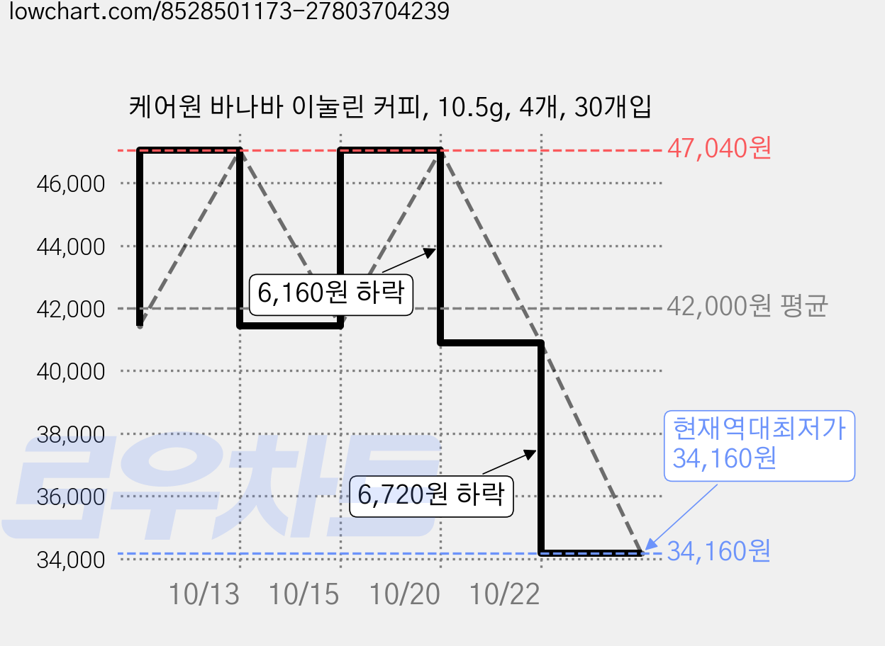 케어원 바나바 이눌린 커피, 10.5g, 4개, 30개입 가격 변동 차트, 현재가 34,160원, 역대최저가