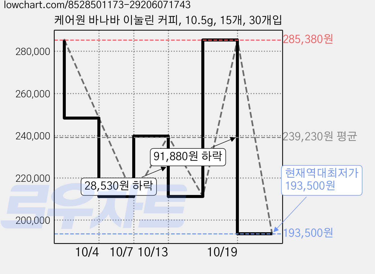 케어원 바나바 이눌린 커피, 10.5g, 15개, 30개입 가격 변동 차트, 현재가 193,500원, 역대최저가