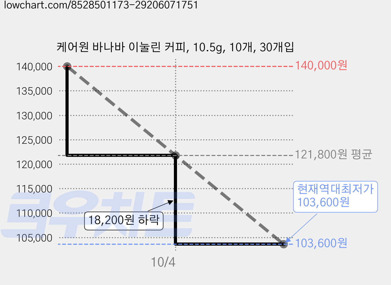 케어원 바나바 이눌린 커피, 10.5g, 10개, 30개입 가격 변동 차트, 현재가 103,600원, 역대최저가