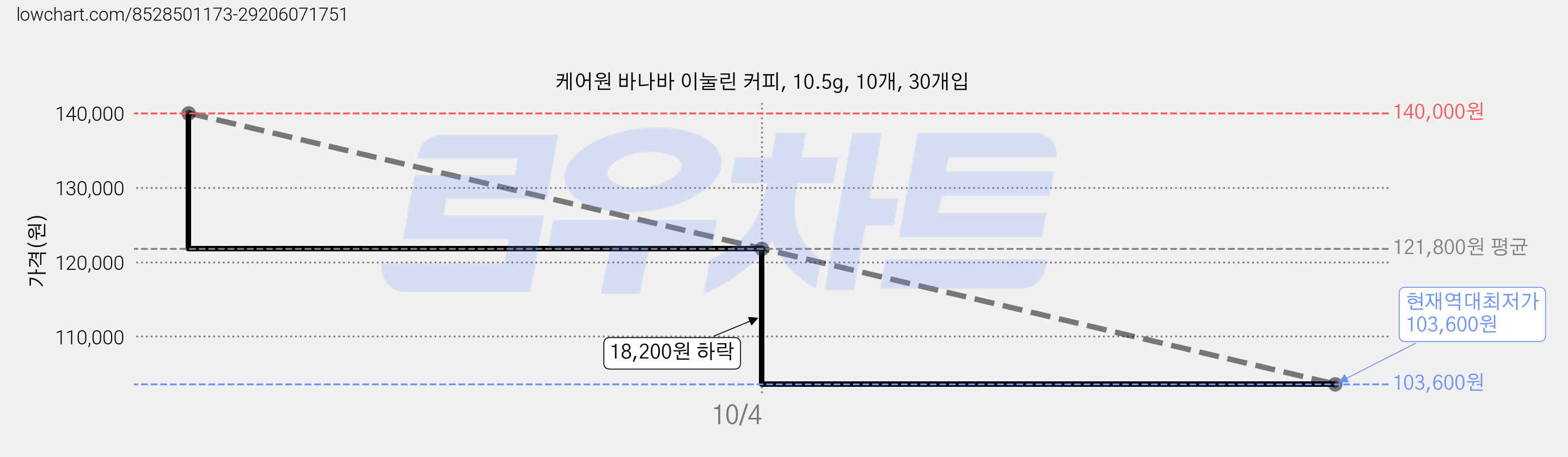 케어원 바나바 이눌린 커피, 10.5g, 10개, 30개입 가격 변동 차트, 현재가 103,600원, 역대최저가