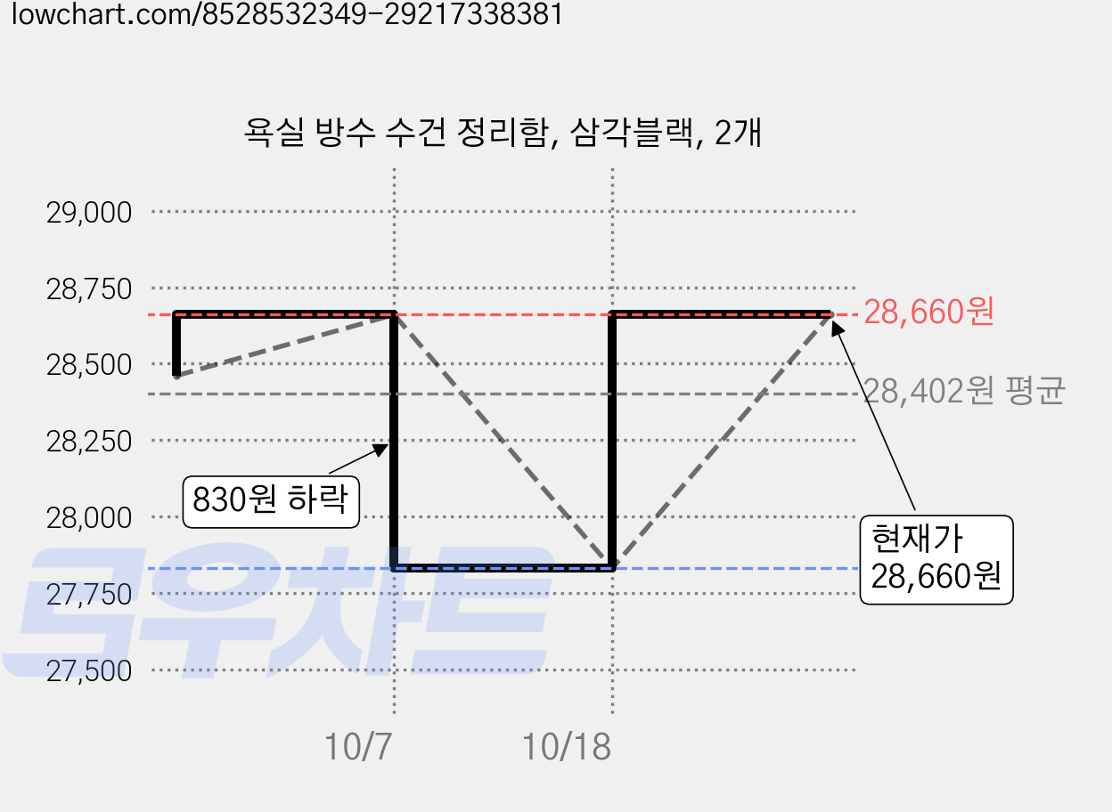 욕실 방수 수건 정리함, 삼각블랙, 2개 가격 변동 차트, 현재가 27,830원, 역대최저가