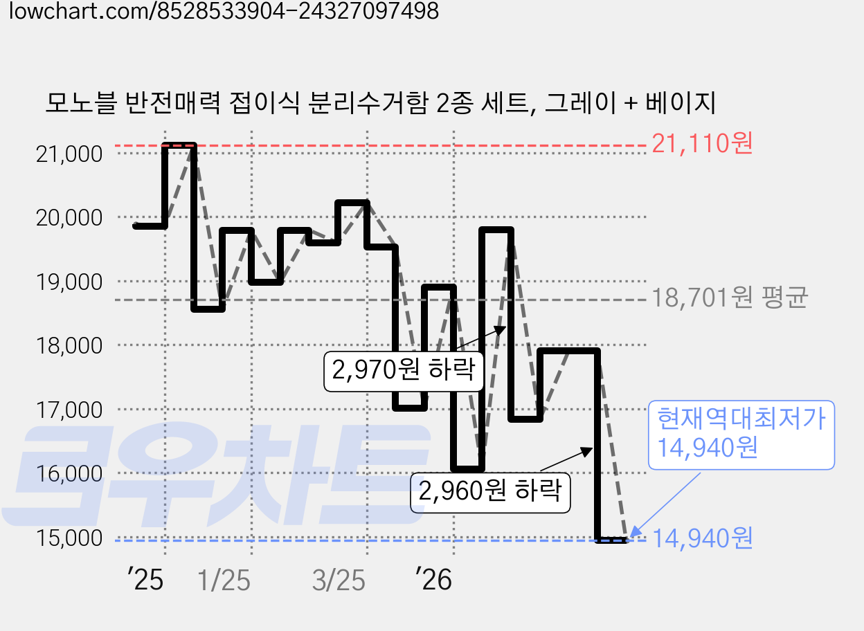 모노블 반전매력 접이식 분리수거함 2종 세트, 그레이 + 베이지 가격 변동 차트, 현재가 14,940원, 역대최저가