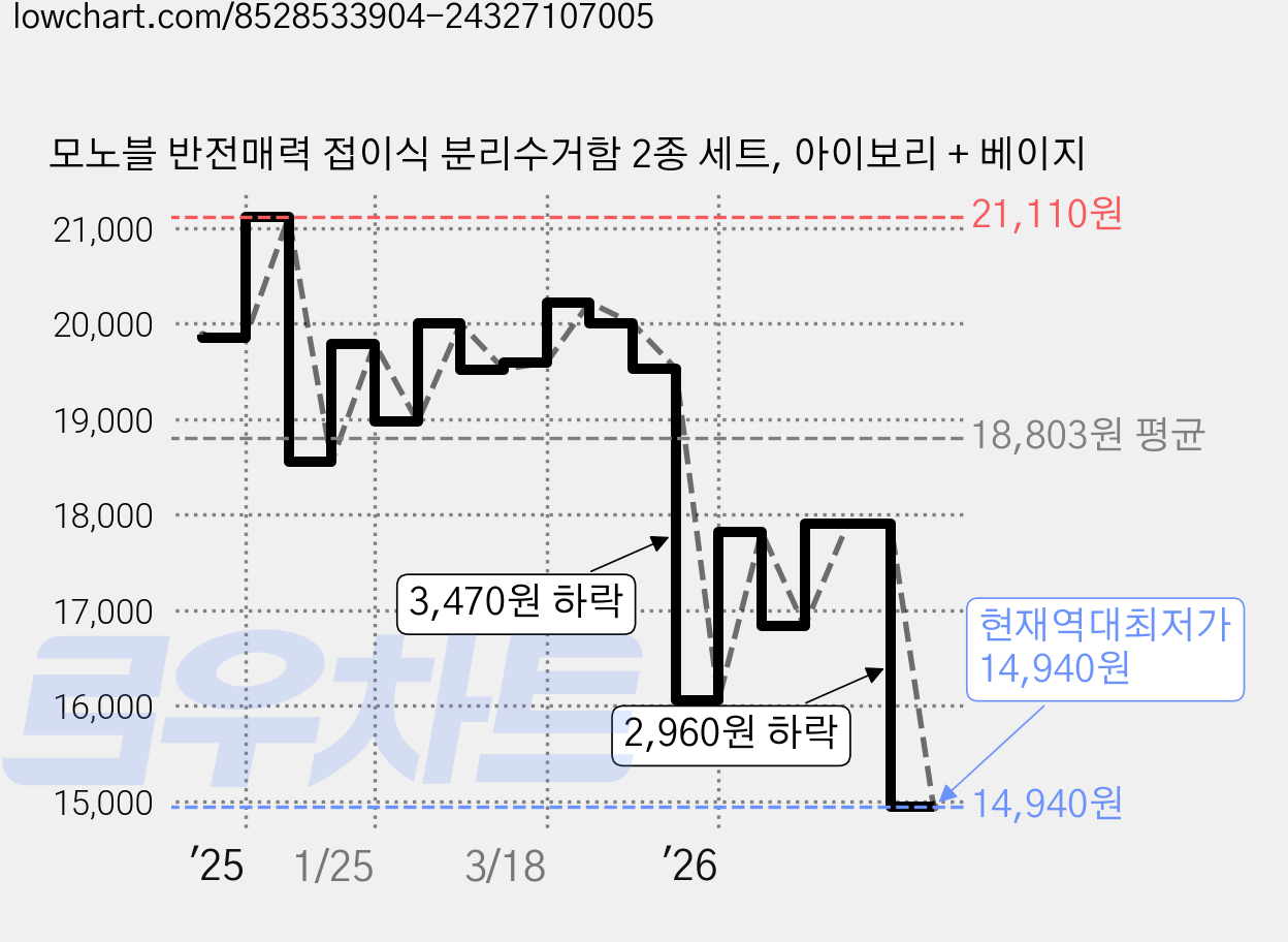 모노블 반전매력 접이식 분리수거함 2종 세트, 아이보리 + 베이지 가격 변동 차트, 현재가 14,940원, 역대최저가