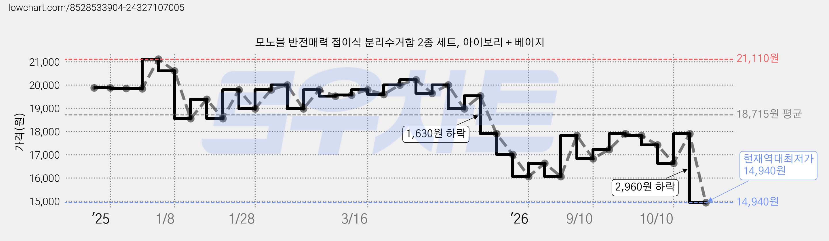 모노블 반전매력 접이식 분리수거함 2종 세트, 아이보리 + 베이지 가격 변동 차트, 현재가 14,940원, 역대최저가