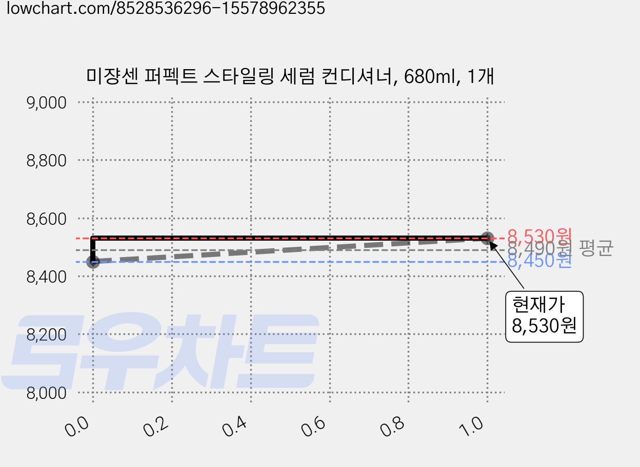 미쟝센 퍼펙트 스타일링 세럼 컨디셔너, 680ml, 1개 가격 변동 차트, 현재가 8,530원, 관측 최저가 8,370원