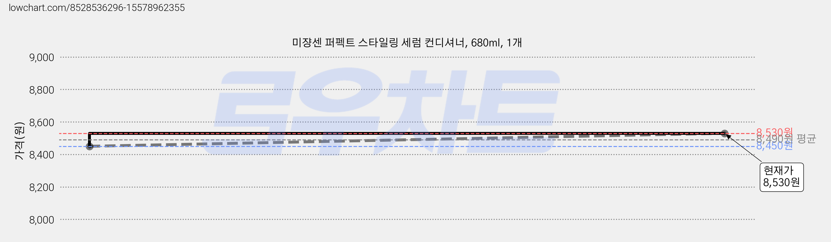 미쟝센 퍼펙트 스타일링 세럼 컨디셔너, 680ml, 1개 가격 변동 차트, 현재가 8,530원, 관측 최저가 8,370원