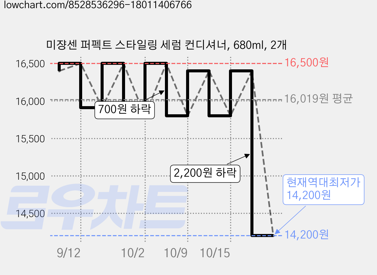 미쟝센 퍼펙트 스타일링 세럼 컨디셔너, 680ml, 2개 가격 변동 차트, 현재가 14,200원, 역대최저가