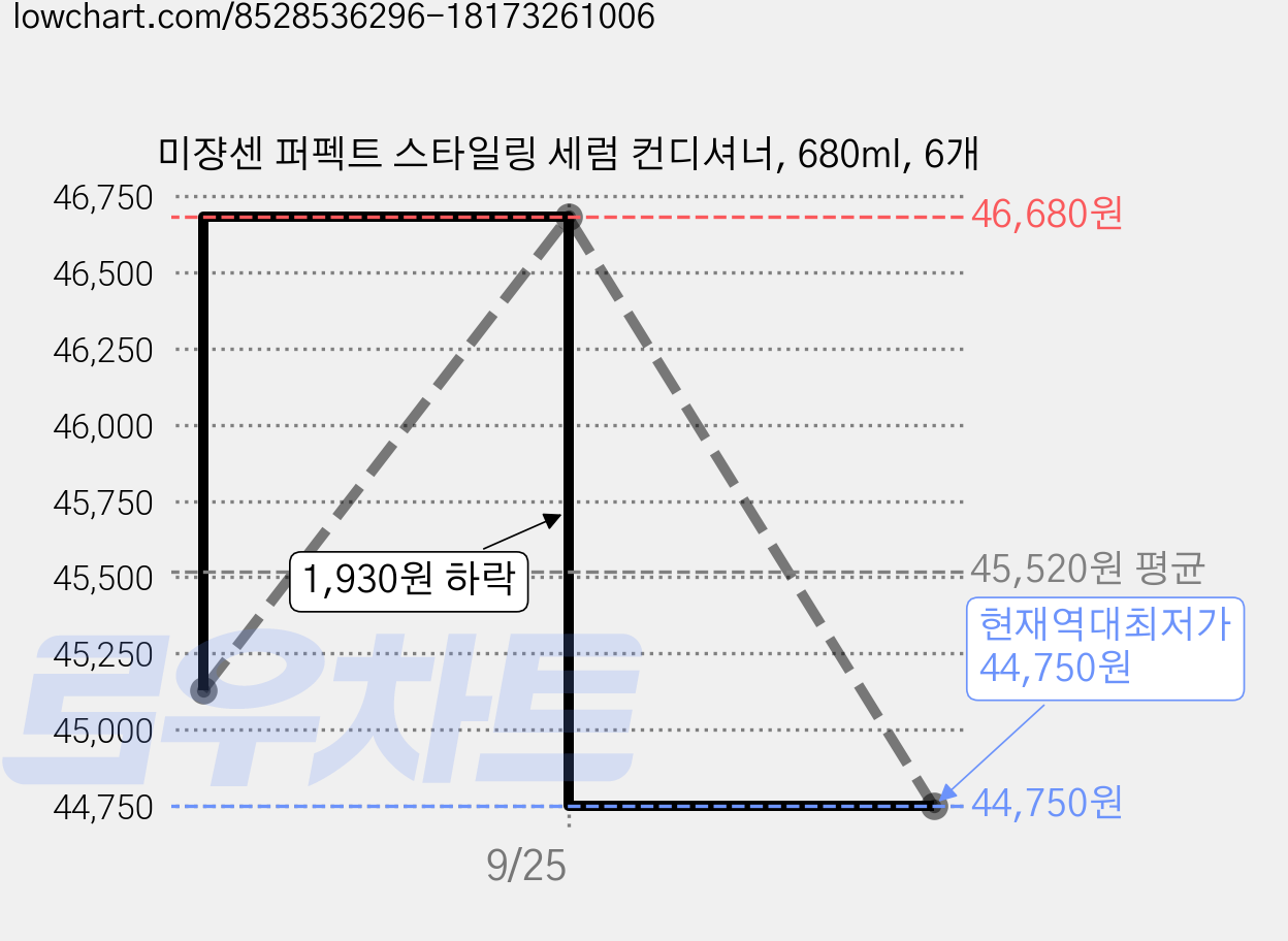 미쟝센 퍼펙트 스타일링 세럼 컨디셔너, 680ml, 6개 가격 변동 차트, 현재가 44,750원, 역대최저가