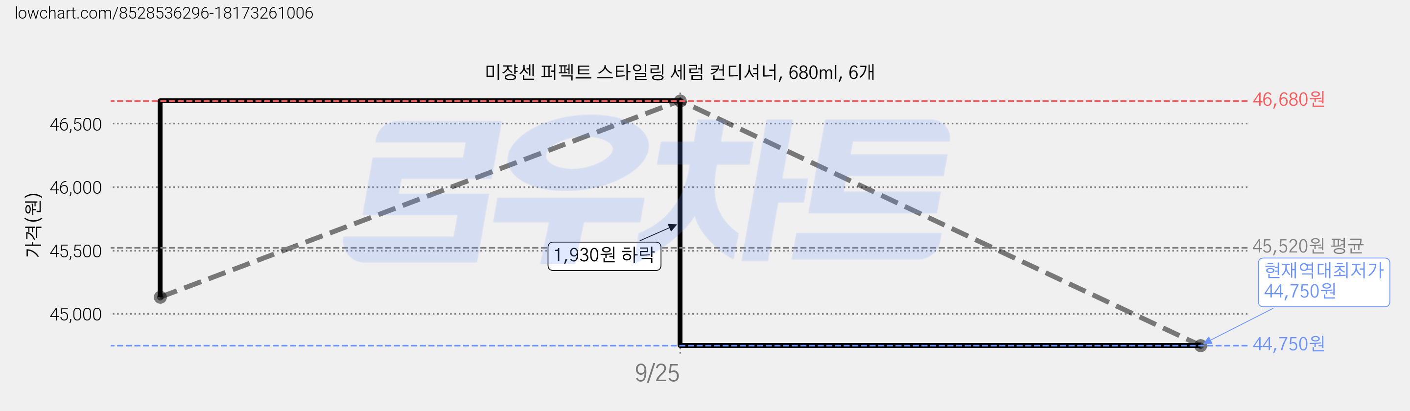 미쟝센 퍼펙트 스타일링 세럼 컨디셔너, 680ml, 6개 가격 변동 차트, 현재가 44,750원, 역대최저가