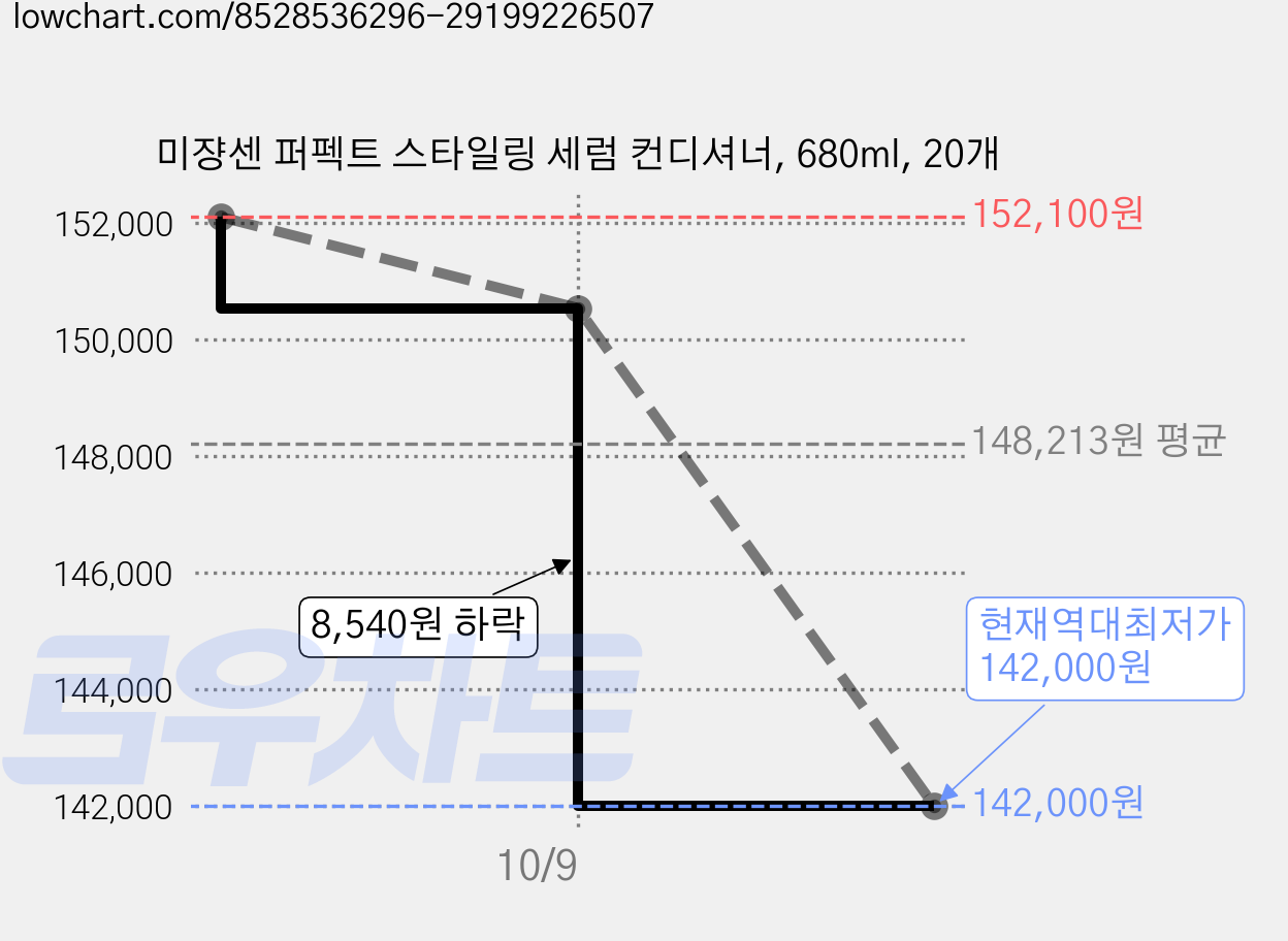 미쟝센 퍼펙트 스타일링 세럼 컨디셔너, 680ml, 20개 가격 변동 차트, 현재가 142,000원, 역대최저가