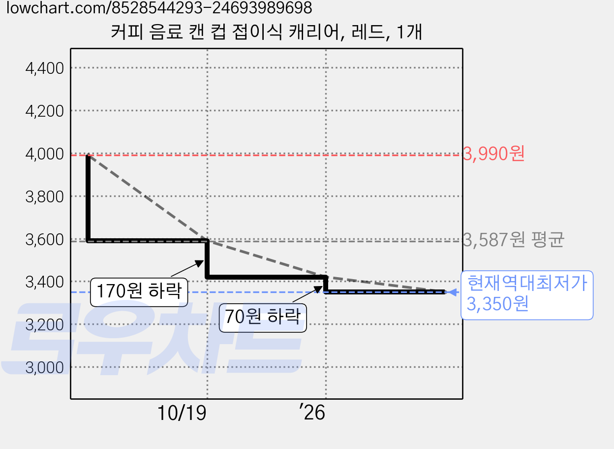 커피 음료 캔 컵 접이식 캐리어, 레드, 1개 가격 변동 차트, 현재가 3,350원, 역대최저가